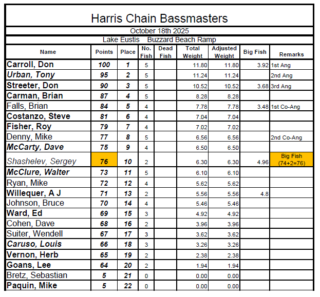 HCBM Oct 18 2025 Tournament Results HCBM Oct 18 2025 Tournament Results