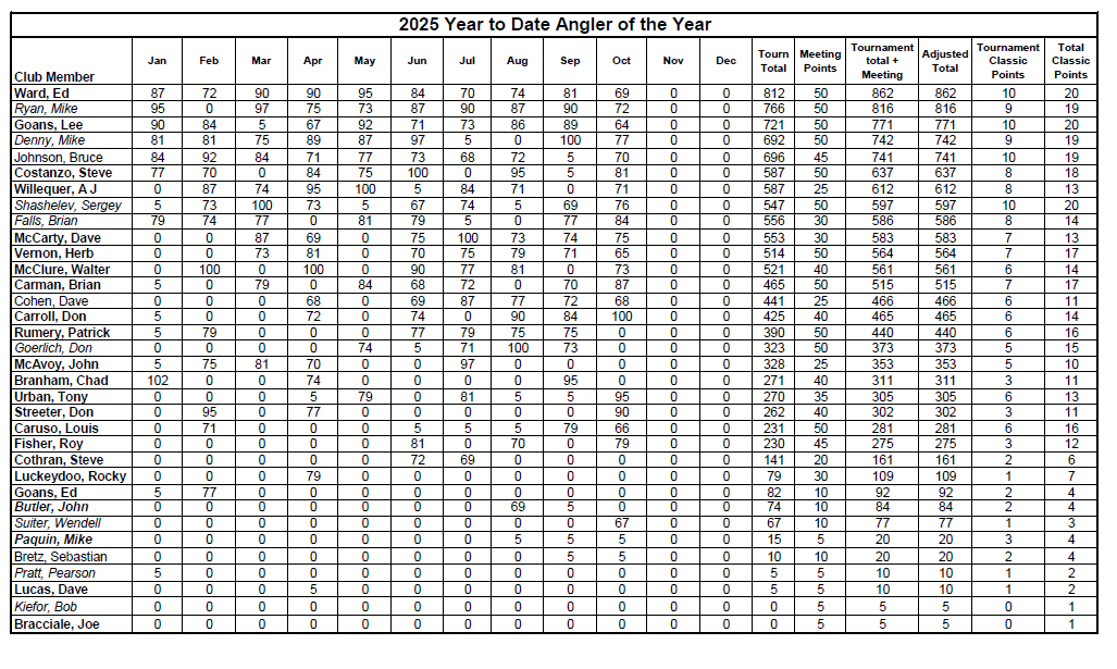 HCBM Oct 2025 YTD Tournament Results HCBM Oct 2025 YTD Tournament Results