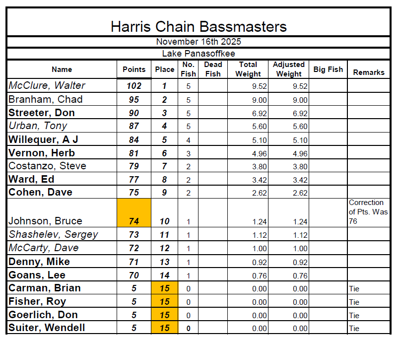 HCBM Nov 16 2025 Tournament Results