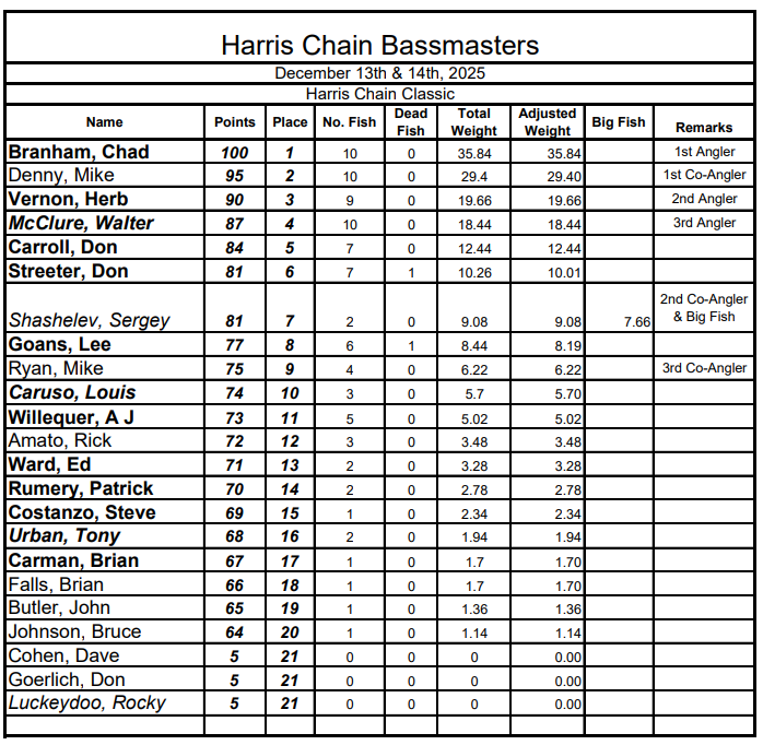 HCBM Dec 2025 Tournament Results