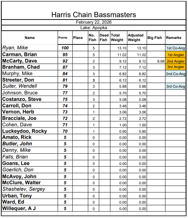 HCBM Feb 22, 2026 Tournament Results