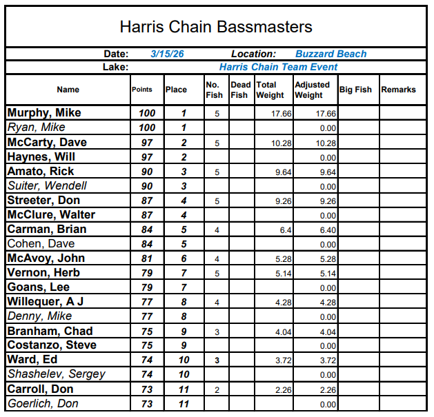 HCBM March 15 2026 Tourn Results 1